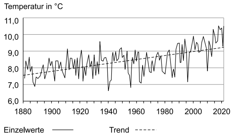 Liniendiagramm der Temperatur in °C mit ansteigendem Trend von 1880 bis 2020.
